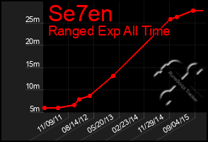 Total Graph of Se7en