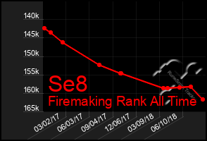 Total Graph of Se8