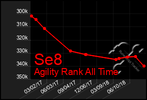 Total Graph of Se8