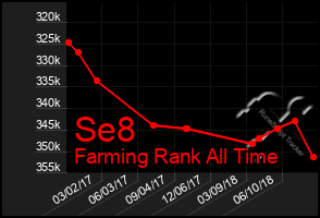 Total Graph of Se8