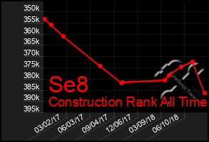 Total Graph of Se8