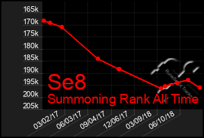 Total Graph of Se8