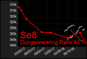 Total Graph of Se8