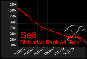 Total Graph of Se8