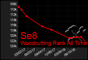 Total Graph of Se8