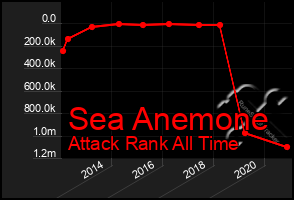 Total Graph of Sea Anemone