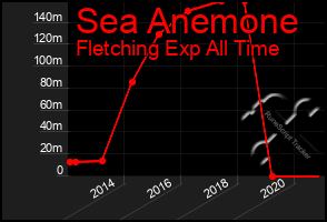 Total Graph of Sea Anemone