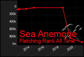 Total Graph of Sea Anemone