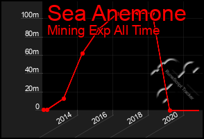 Total Graph of Sea Anemone