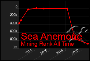 Total Graph of Sea Anemone