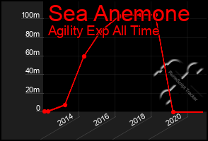 Total Graph of Sea Anemone