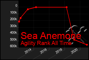 Total Graph of Sea Anemone