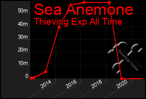 Total Graph of Sea Anemone