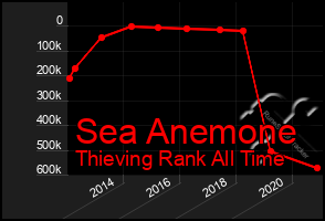 Total Graph of Sea Anemone