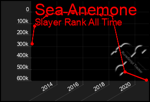 Total Graph of Sea Anemone