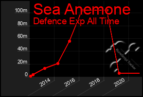 Total Graph of Sea Anemone