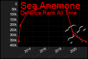 Total Graph of Sea Anemone