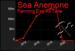 Total Graph of Sea Anemone