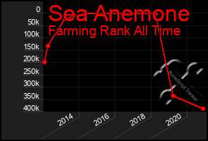 Total Graph of Sea Anemone