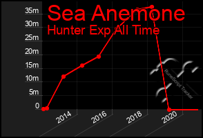 Total Graph of Sea Anemone