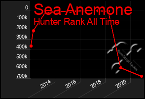 Total Graph of Sea Anemone