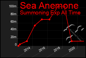 Total Graph of Sea Anemone