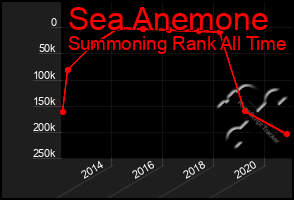 Total Graph of Sea Anemone