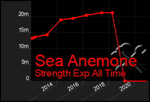 Total Graph of Sea Anemone