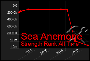 Total Graph of Sea Anemone