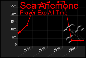 Total Graph of Sea Anemone