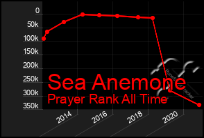 Total Graph of Sea Anemone