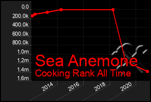 Total Graph of Sea Anemone