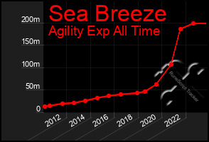 Total Graph of Sea Breeze