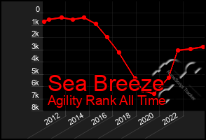 Total Graph of Sea Breeze