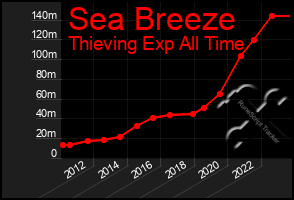 Total Graph of Sea Breeze