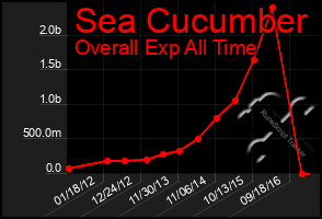 Total Graph of Sea Cucumber