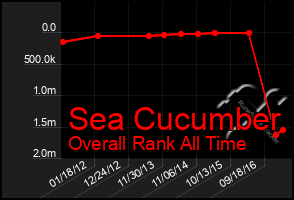 Total Graph of Sea Cucumber