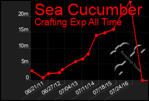 Total Graph of Sea Cucumber