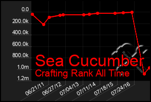 Total Graph of Sea Cucumber