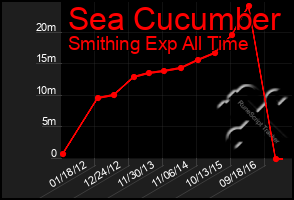 Total Graph of Sea Cucumber