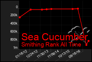 Total Graph of Sea Cucumber