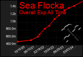 Total Graph of Sea Flocka