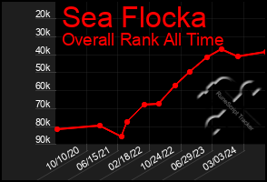 Total Graph of Sea Flocka