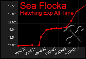 Total Graph of Sea Flocka