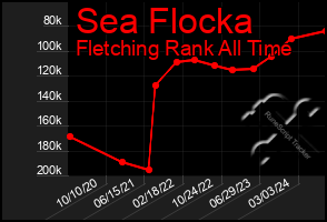 Total Graph of Sea Flocka