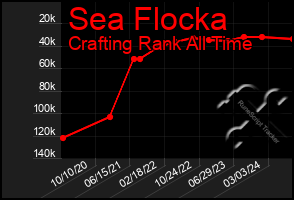 Total Graph of Sea Flocka