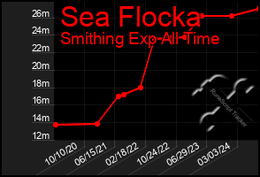 Total Graph of Sea Flocka