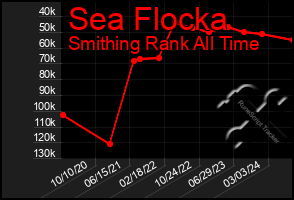 Total Graph of Sea Flocka