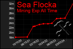 Total Graph of Sea Flocka