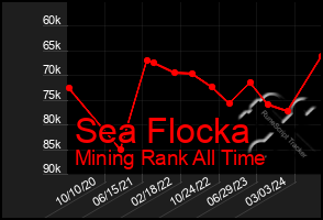 Total Graph of Sea Flocka